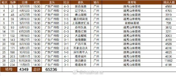 2025中甲广东广州豹队现场不雅世东谈主数：悉数65236东谈主次，场均4349东谈主